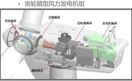 误区二,齿轮油加满为好,忽视油液位标尺;为风机主齿轮箱加注齿轮油时